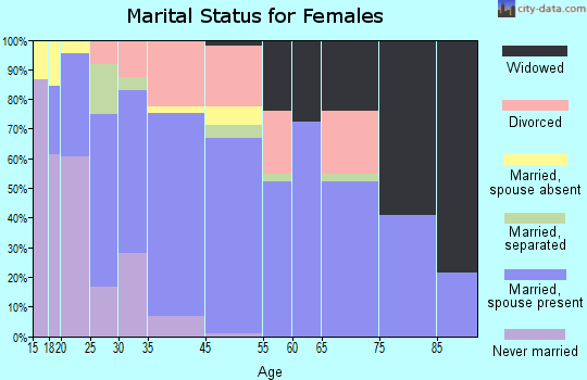 Biggs marital status for females
