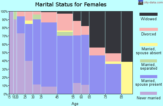 Cortland marital status for females