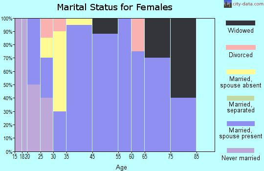Corwin marital status for females