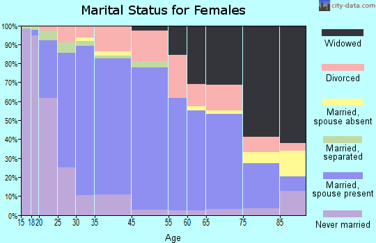 Coshocton marital status for females