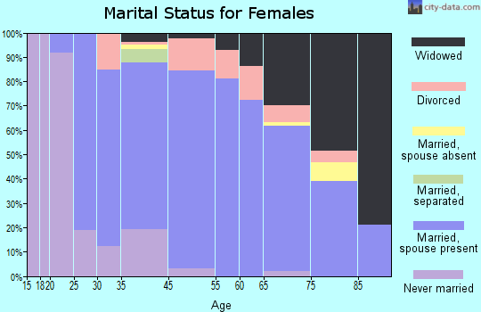 Covedale marital status for females