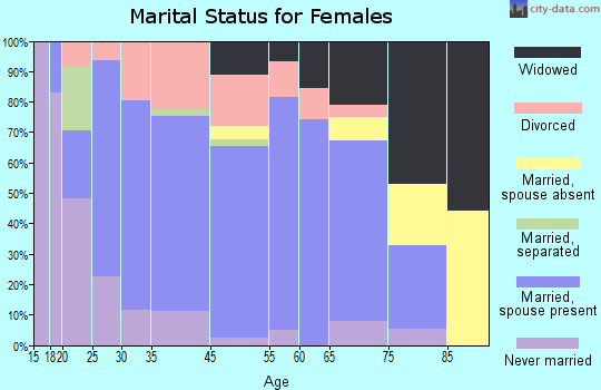 Covington marital status for females