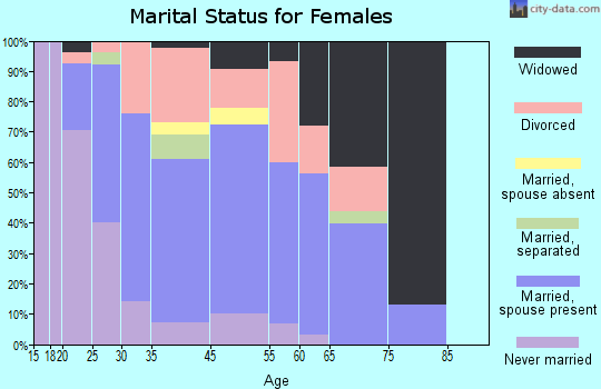Craig Beach marital status for females