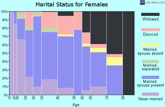 Crestline marital status for females