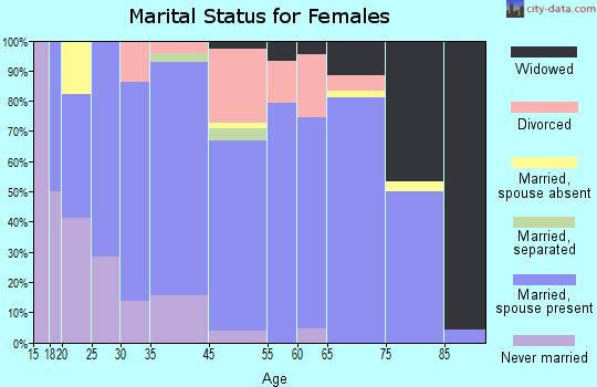 Big Pine marital status for females