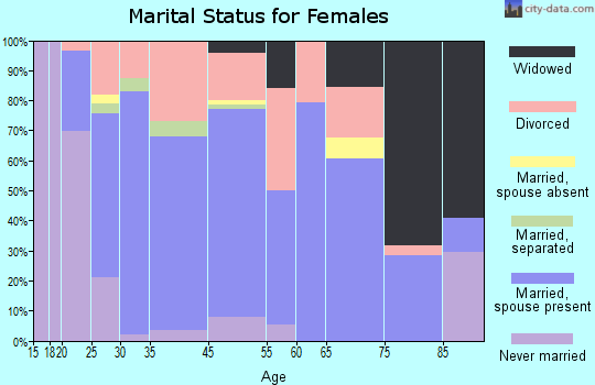 Cridersville marital status for females