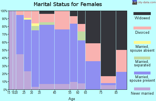 Crooksville marital status for females
