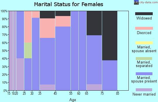 Crown City marital status for females
