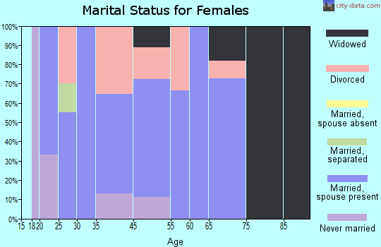Cumberland marital status for females