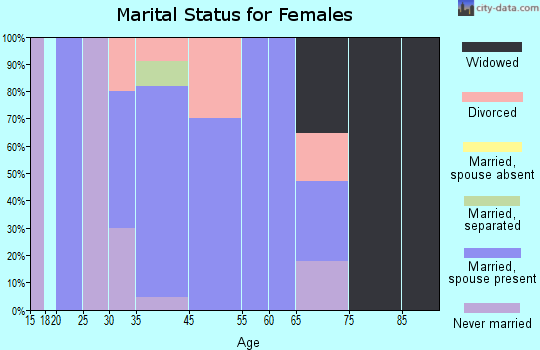 Custar marital status for females