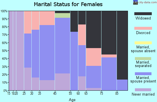 Cuyahoga Heights marital status for females