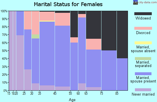 Dalton marital status for females