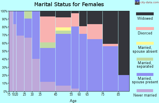 Big River marital status for females