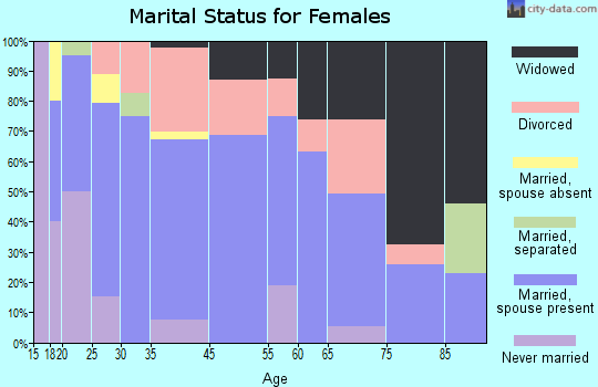 Danville marital status for females