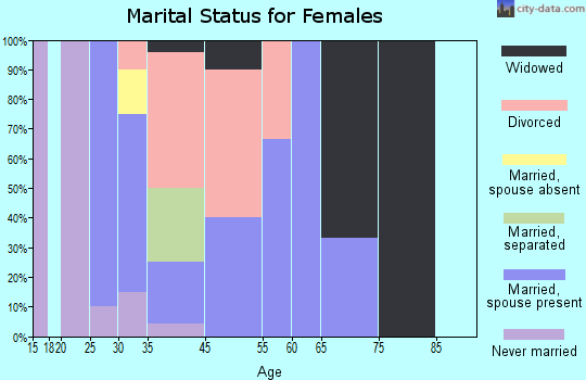 Darbyville marital status for females