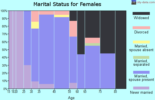 Day Heights marital status for females