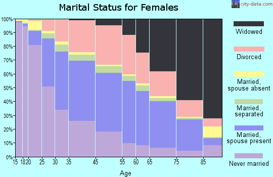 Dayton marital status for females