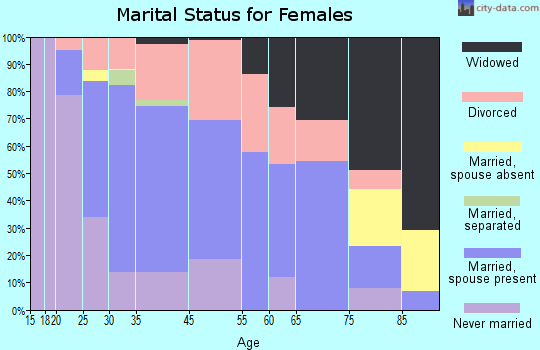 Deer Park marital status for females