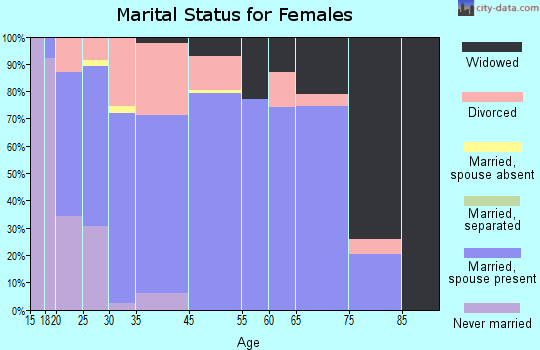 De Graff marital status for females