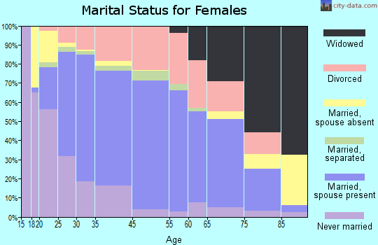 Delaware marital status for females