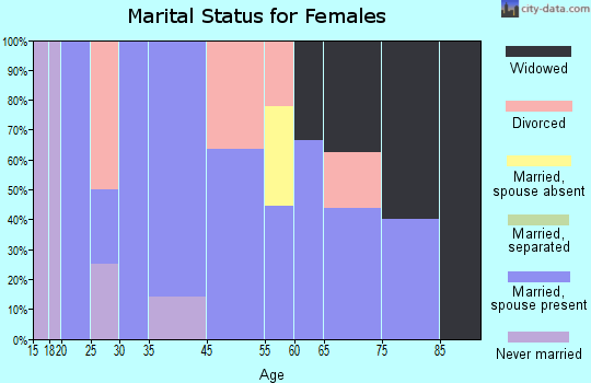 Dellroy marital status for females