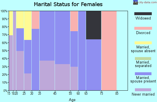 Biola marital status for females