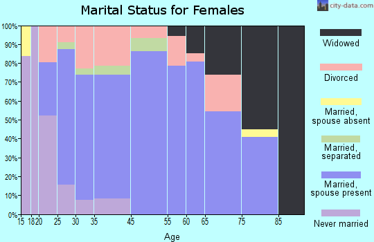 Delta marital status for females