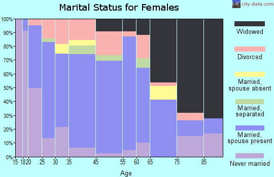 Dennison marital status for females