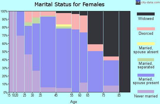 Dent marital status for females