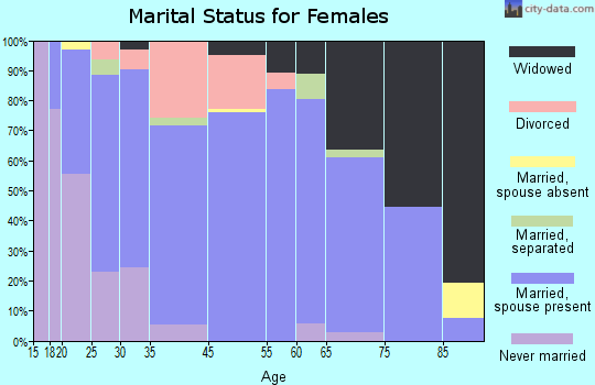 Deshler marital status for females
