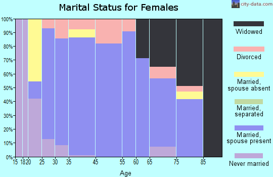 Devola marital status for females