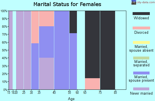 Dexter City marital status for females