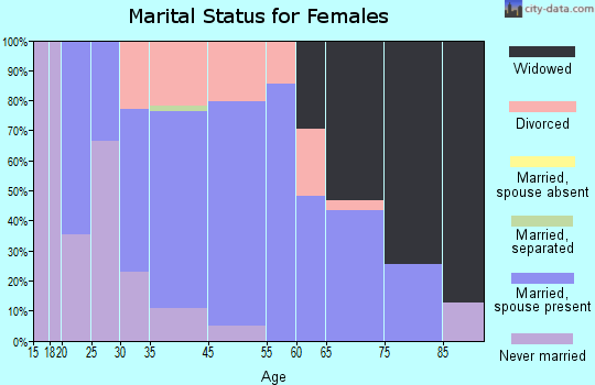 Dillonvale marital status for females