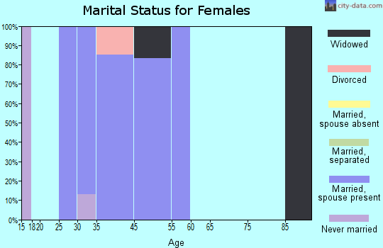 Donnelsville marital status for females
