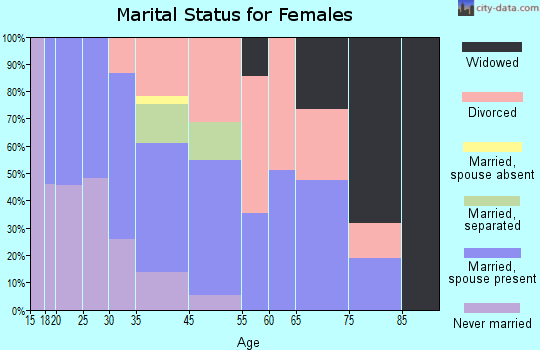 Bishop marital status for females