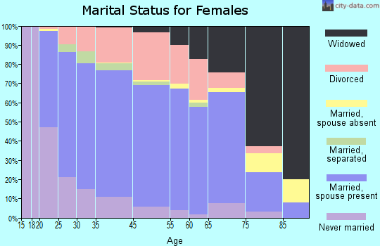Dover marital status for females