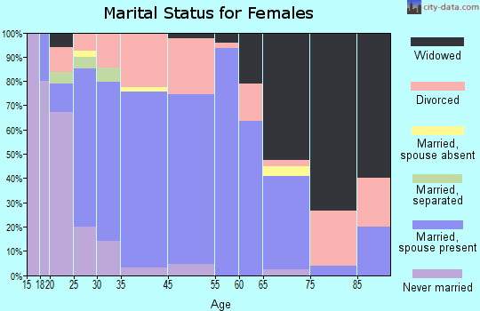 Dresden marital status for females