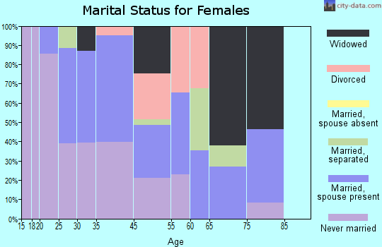 Drexel marital status for females