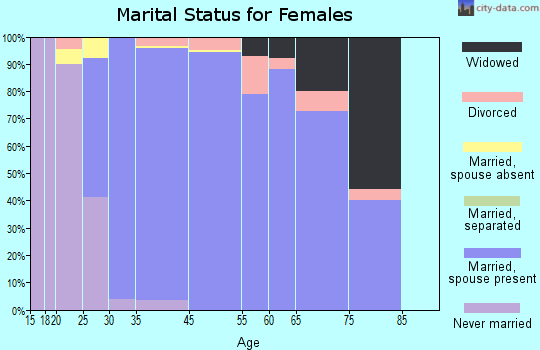 Dry Run marital status for females