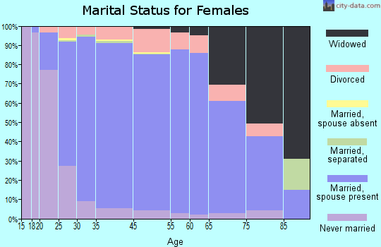 Dublin marital status for females