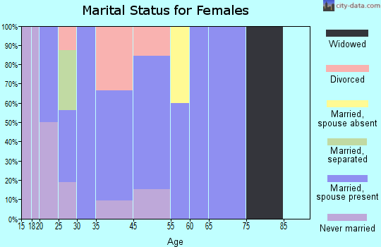 Dupont marital status for females