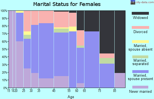 East Canton marital status for females