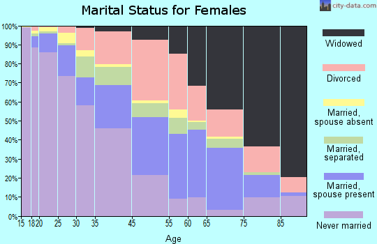 East Cleveland marital status for females