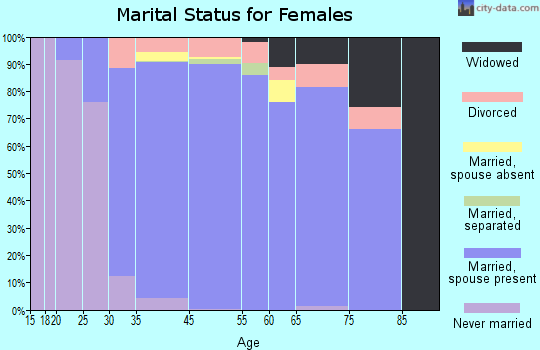 Blackhawk-Camino Tassajara marital status for females