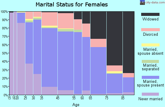 Eastlake marital status for females