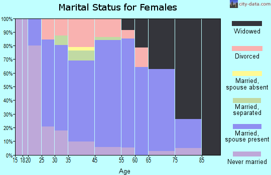 East Palestine marital status for females