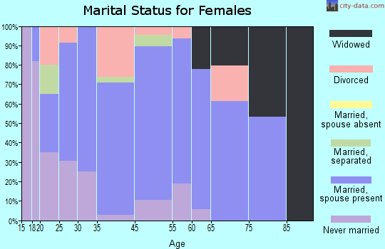East Sparta marital status for females