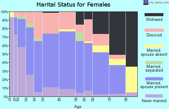 Eaton marital status for females