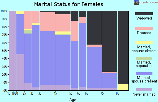 Edgerton marital status for females