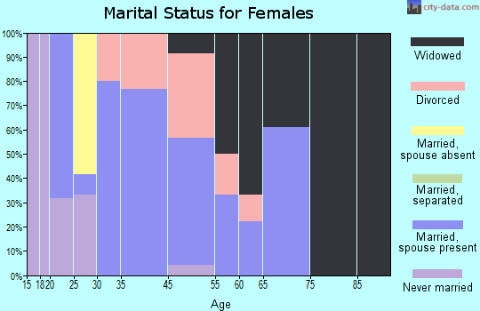 Edison marital status for females